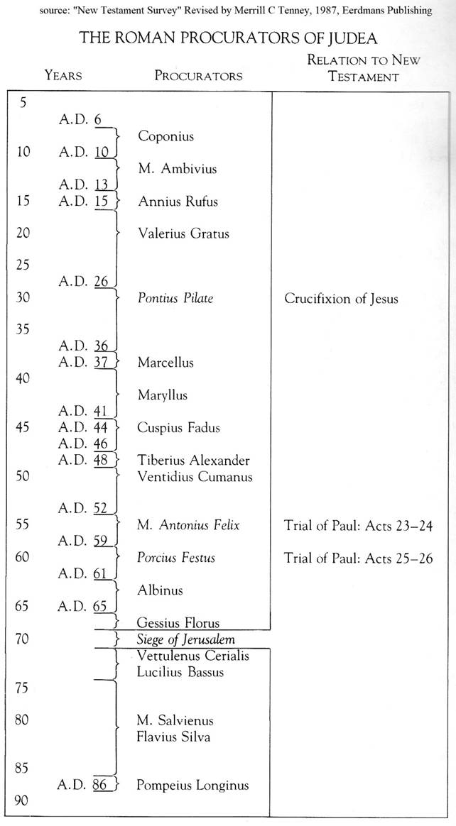 Chart listing all the Roman Procurators of Judea during the time of the New Testament