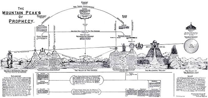 chart drawn by Larkin depicting how each of the prophets saw events in a straight line into the future