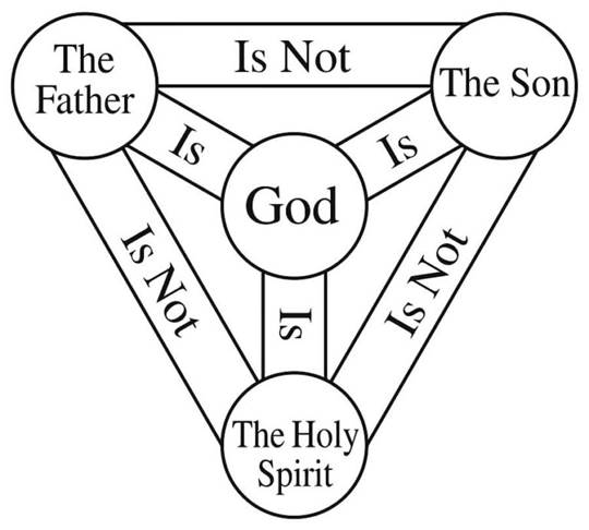 the words for the members of the trinity displayed on a symbol